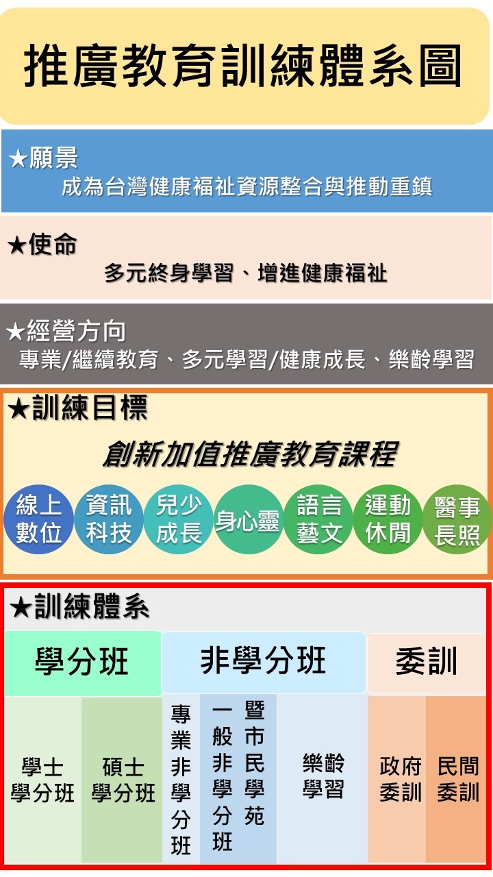 2024推廣教育訓練體系圖