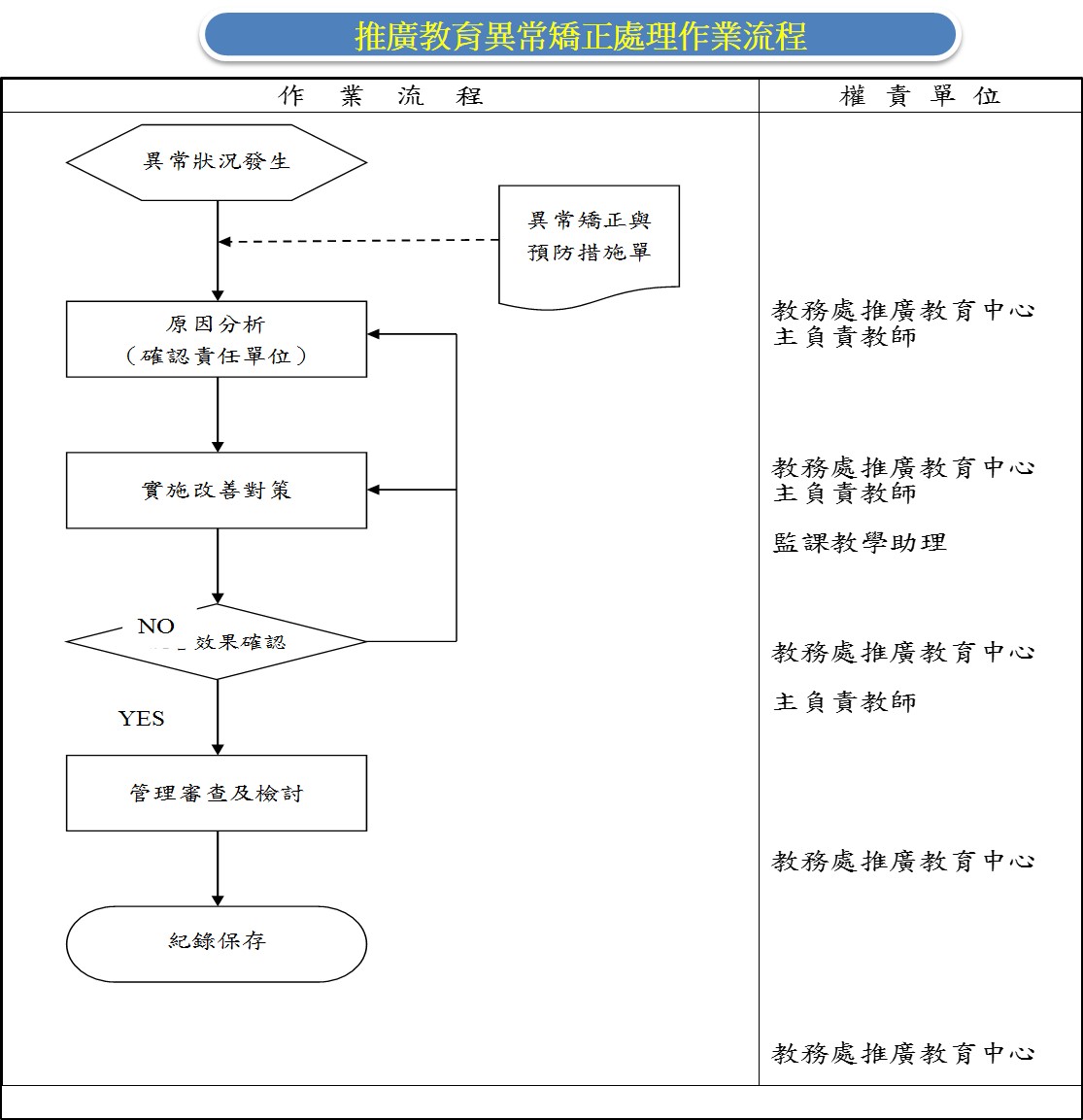 推廣教育異常矯正處理