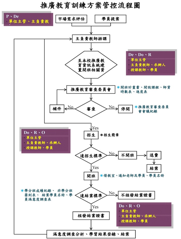 推廣教育訓練方案控管流程圖