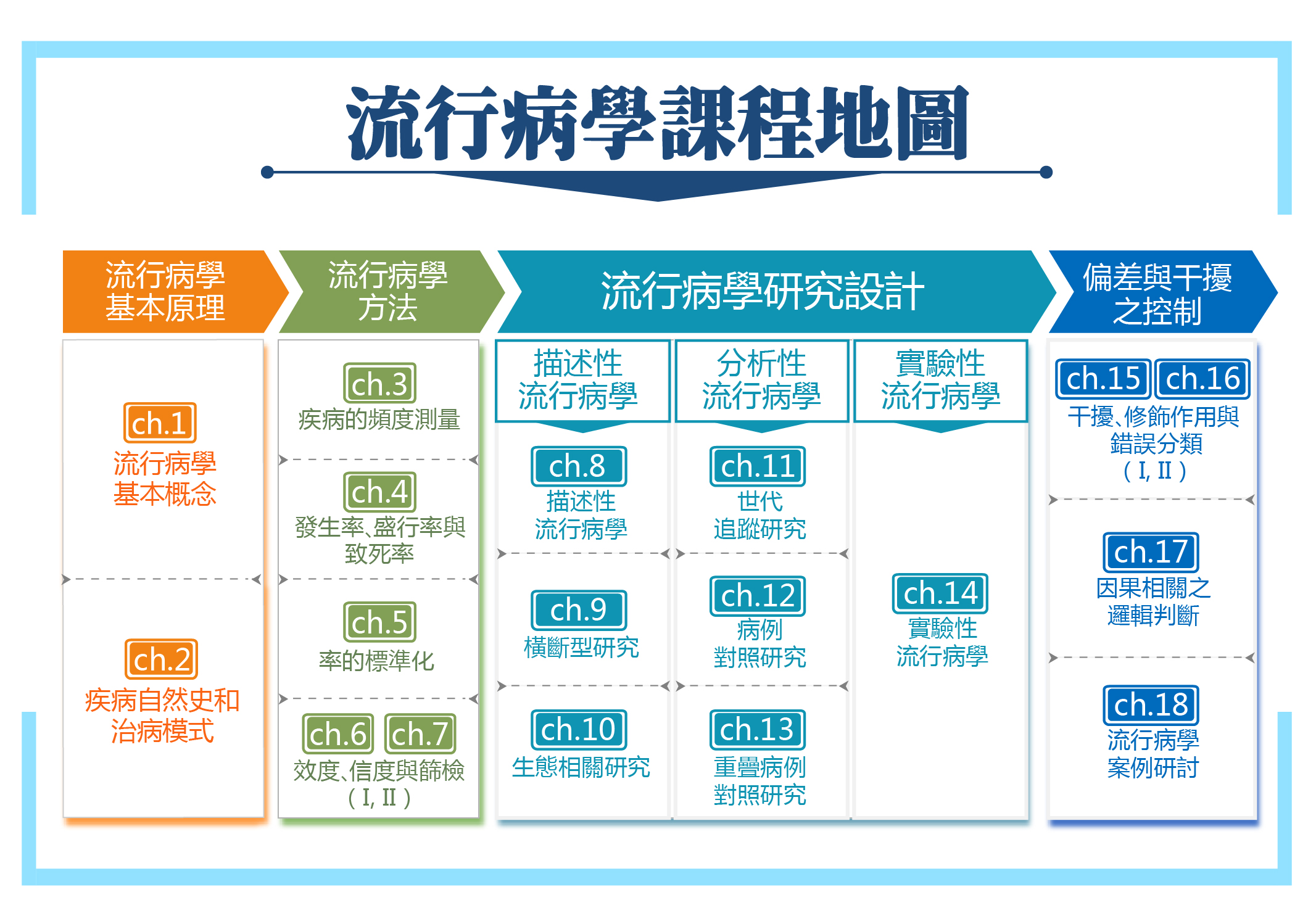 流行病學課程地圖 01