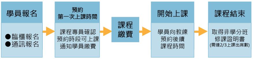 動起來專屬教練訓練課 報名流程